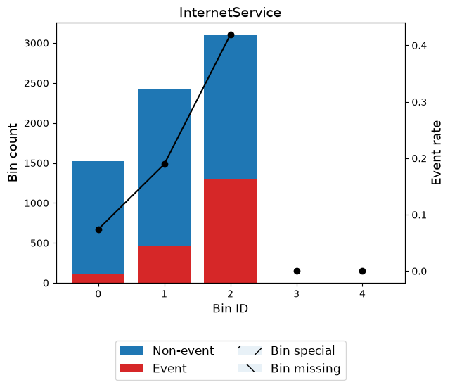 ../_images/tutorials_tutorial_binning_process_telco_churn_24_0.png